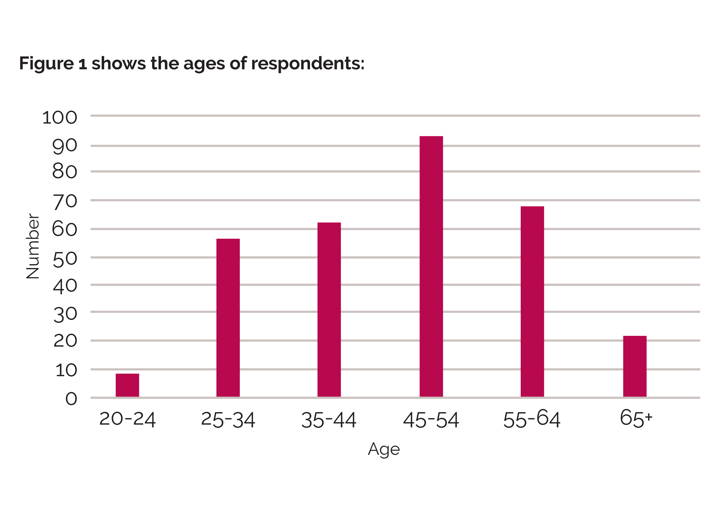 Graph of age of respondents