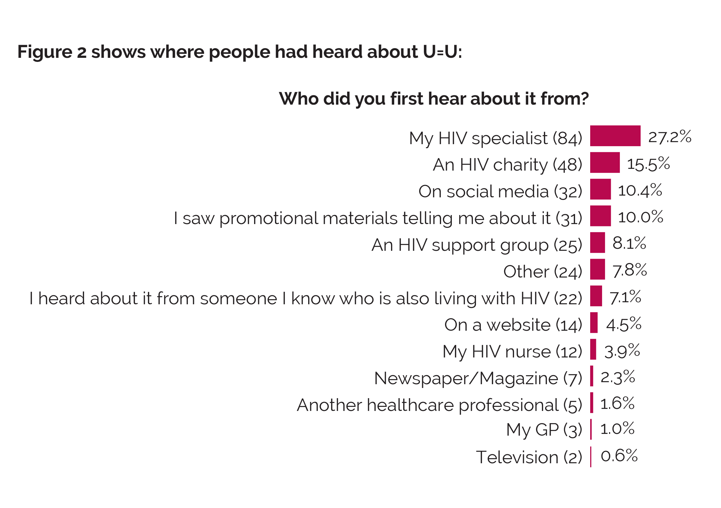 Graph of where people had first heard about U=U